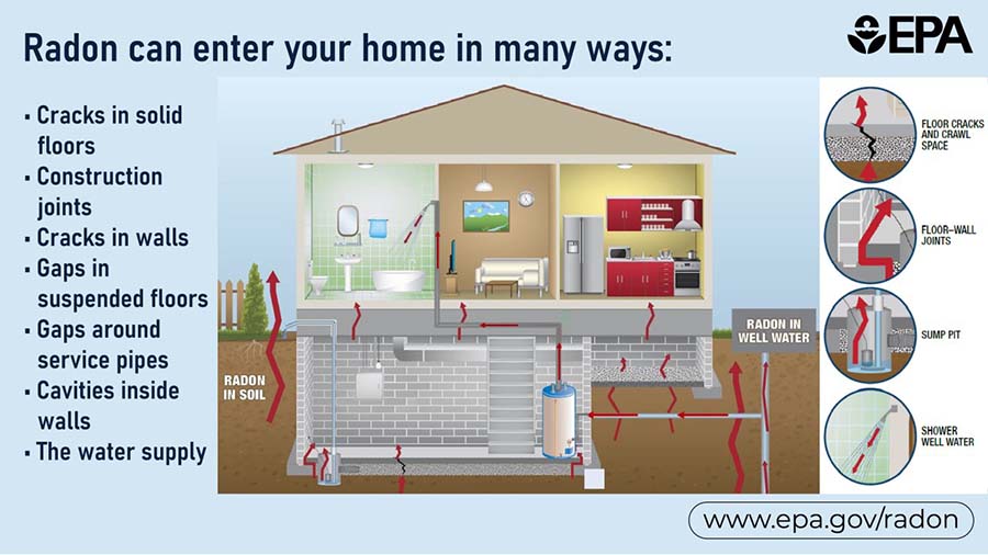 how radon enters a home from EPA.GOV