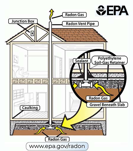 Radon mitigation courtesy of epa.gov